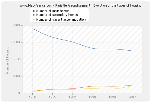 Paris 8e Arrondissement : Evolution of the types of housing